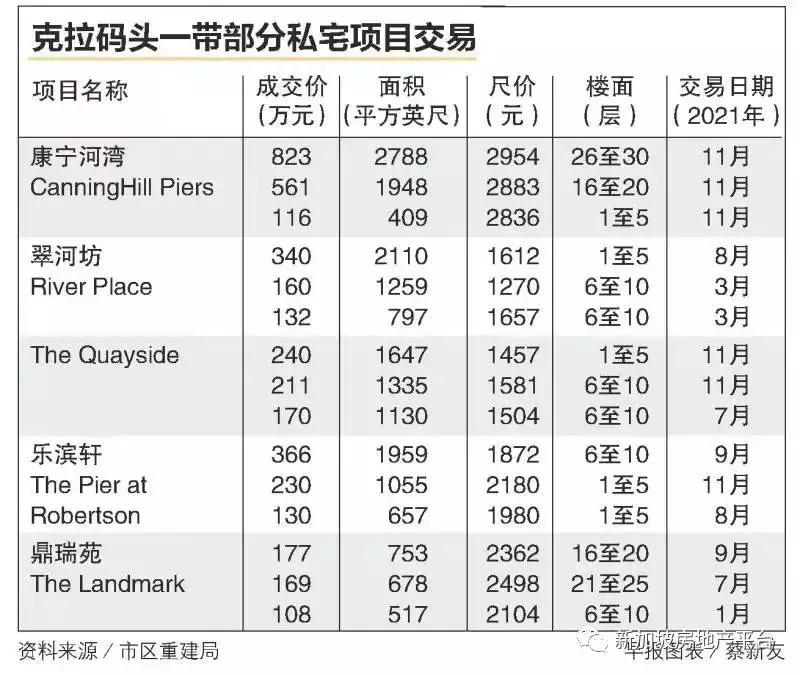 克拉码头迎来大型公寓项目