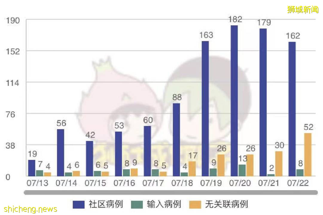 新加坡最大感染群几时好转？这波疫情，至少247人感染变异毒株