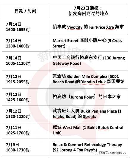 新加坡确诊病例到过的社区地点新增15个