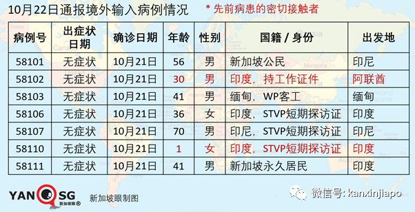 新加坡今增10 | 泰国昨天有1起境外输入是源自台湾地区