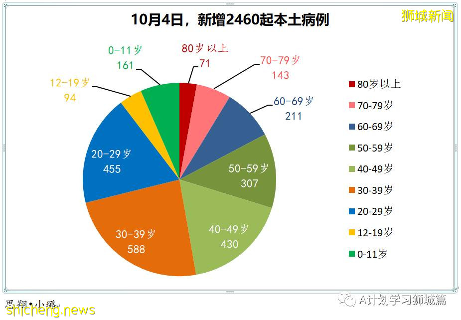 10月5日，新加坡新增3486起，其中社区2767起，宿舍客工713起，输入6起；本地再有九名年长者死于冠病并发症