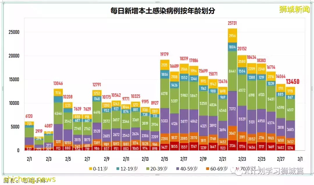 新增24080起，目前住院病患1726人；過去七天，完成接種每10萬人有0.74人住進加護病房，0.12人病逝