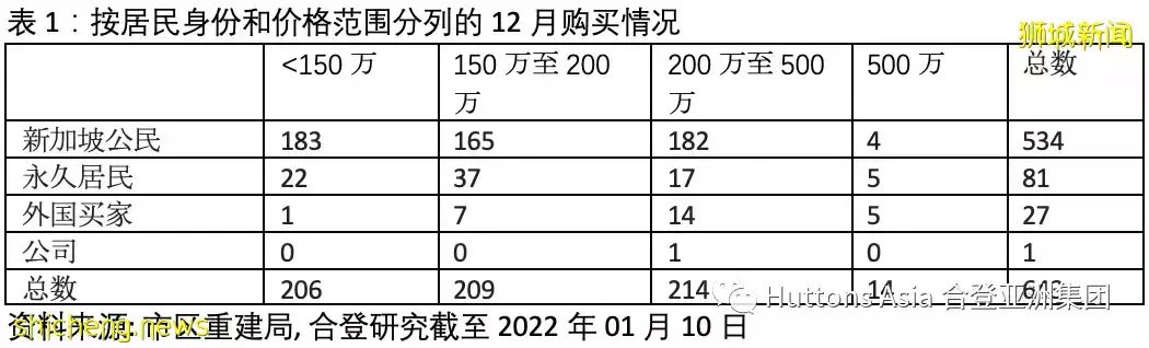 12月发展商销售数据