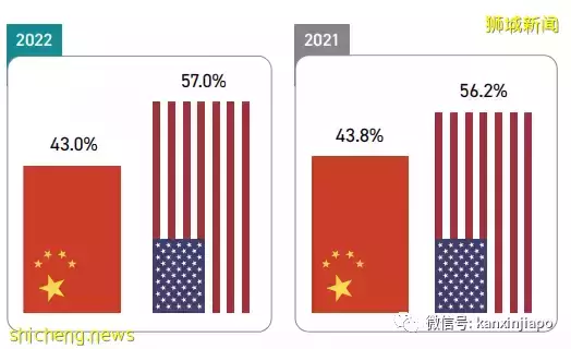 新加坡调研：在本区域，中国最具经济和政治影响力，远超美国