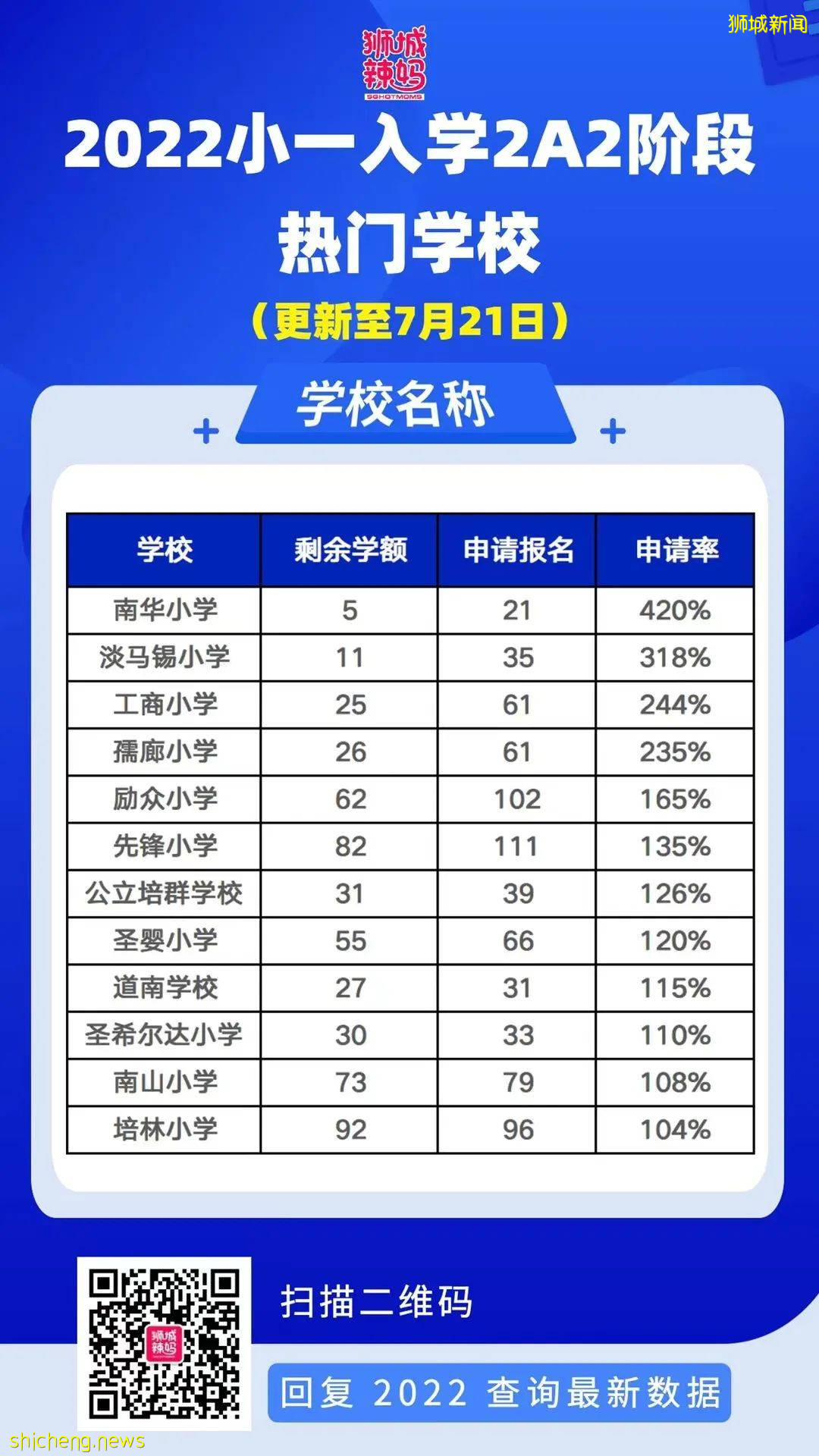 激烈！新加坡小一报名明天开始2B阶段，上一轮已有12所学校超额