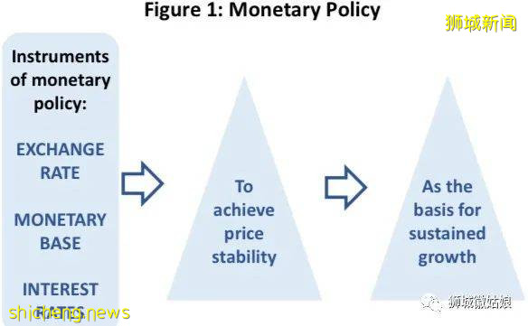 新加坡的货币政策与经济