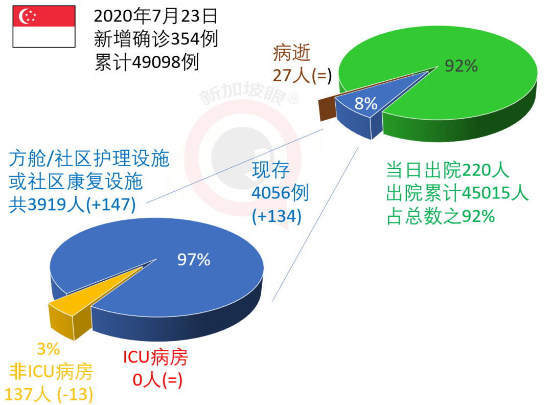 新增XXX，累计XXXXX|新加坡专家：冠病疫苗问世不代表疫情就会结束