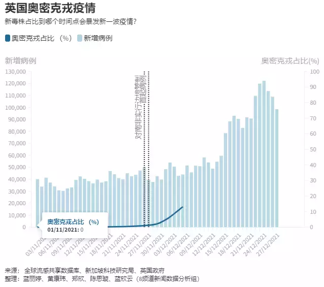 新加坡德爾塔疫情消退了，然而奧密克戎卻