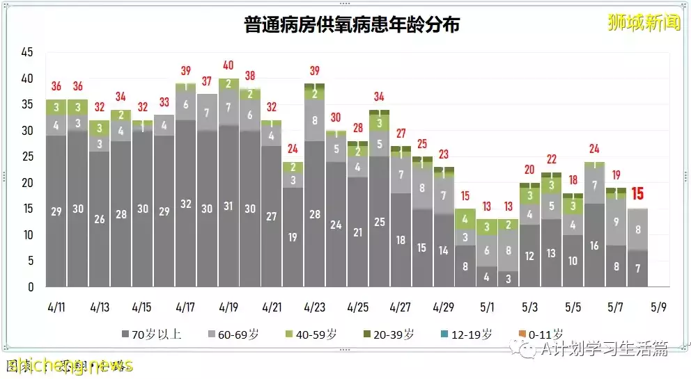 新增2271起，住院病患241人，其中ICU重症6人；新加坡每周社区传染率连续两天高于1，达1.1