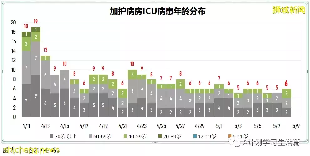 新增2271起，住院病患241人，其中ICU重症6人；新加坡每周社区传染率连续两天高于1，达1.1