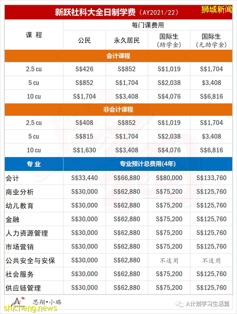 新加坡各公立大学学费（AY2021/22）