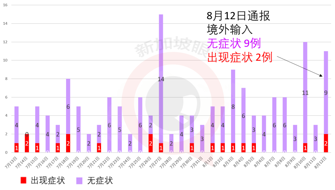 新加坡今增XXXX，累计XXXX | 安全宿舍新出一例；部分建筑承包商无需申请就可复工