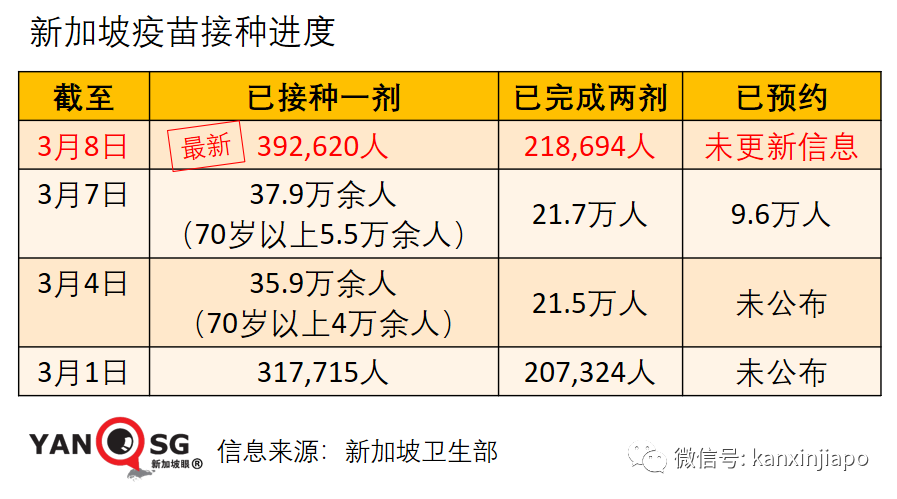 今增10 | 新加坡近40万人已接种第一剂，其中近22万人已完成两剂接种