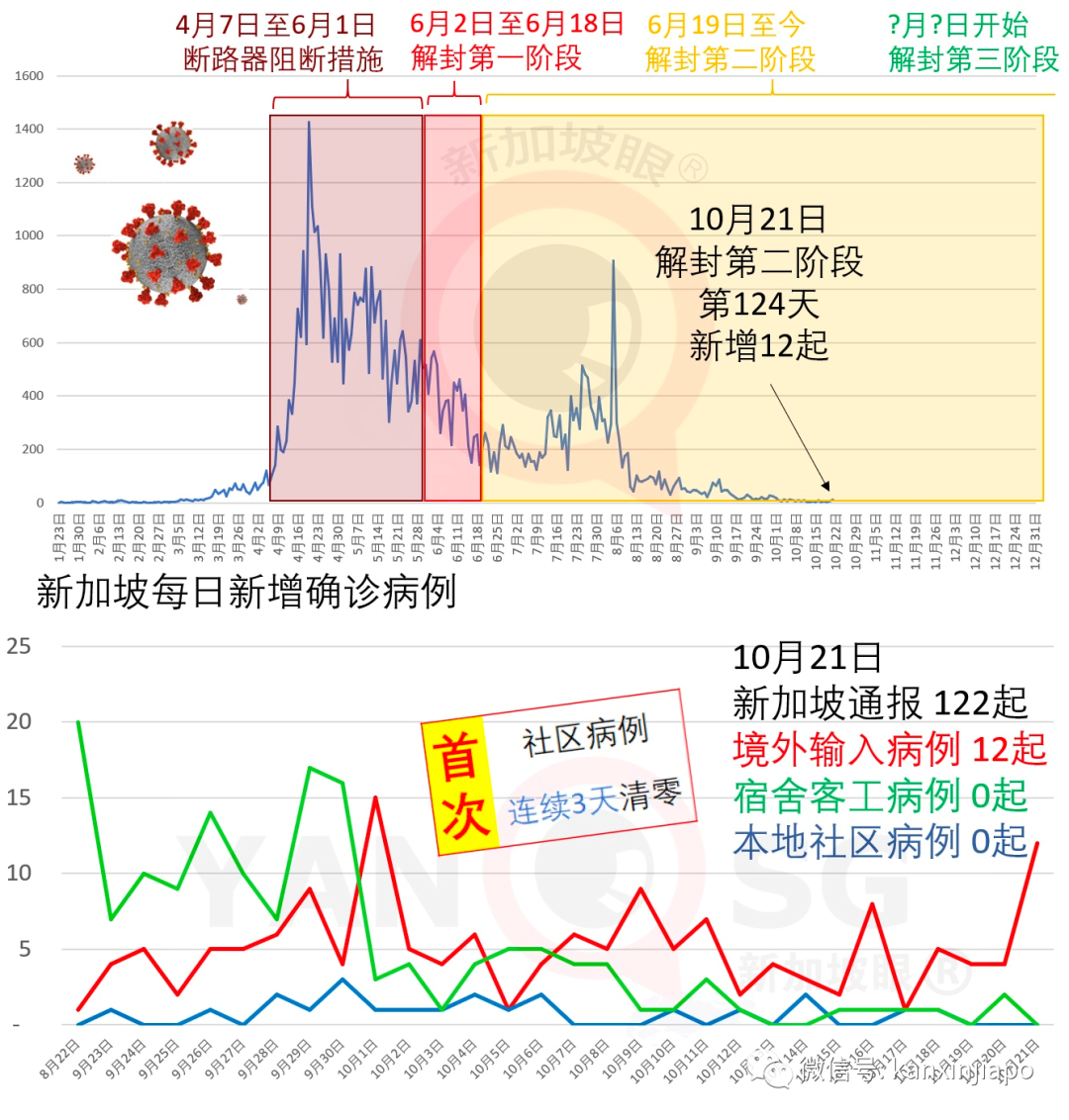 今增12 | 现在是时候谈一下，新加坡什么时候进入解封第三阶段