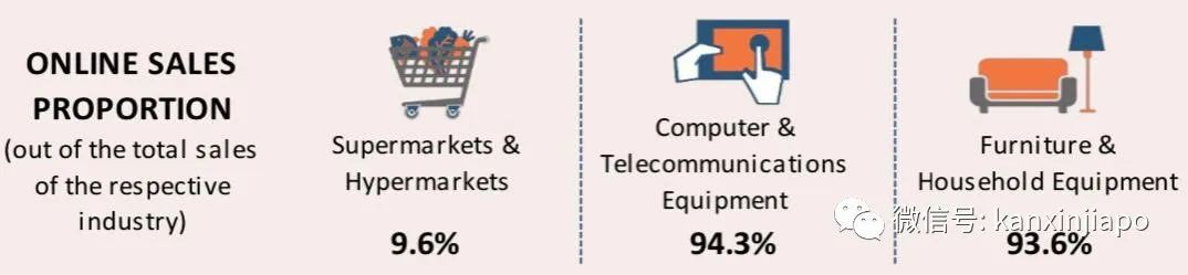 今增X，累计X | 新加坡零售销售额暴跌52.1％，34年来最低
