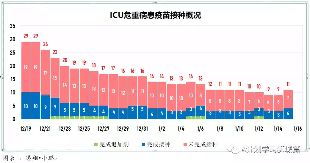 新增863起，新确诊感染奥密克戎变种毒株675起；新加坡超过半数人口已接种疫苗追加剂