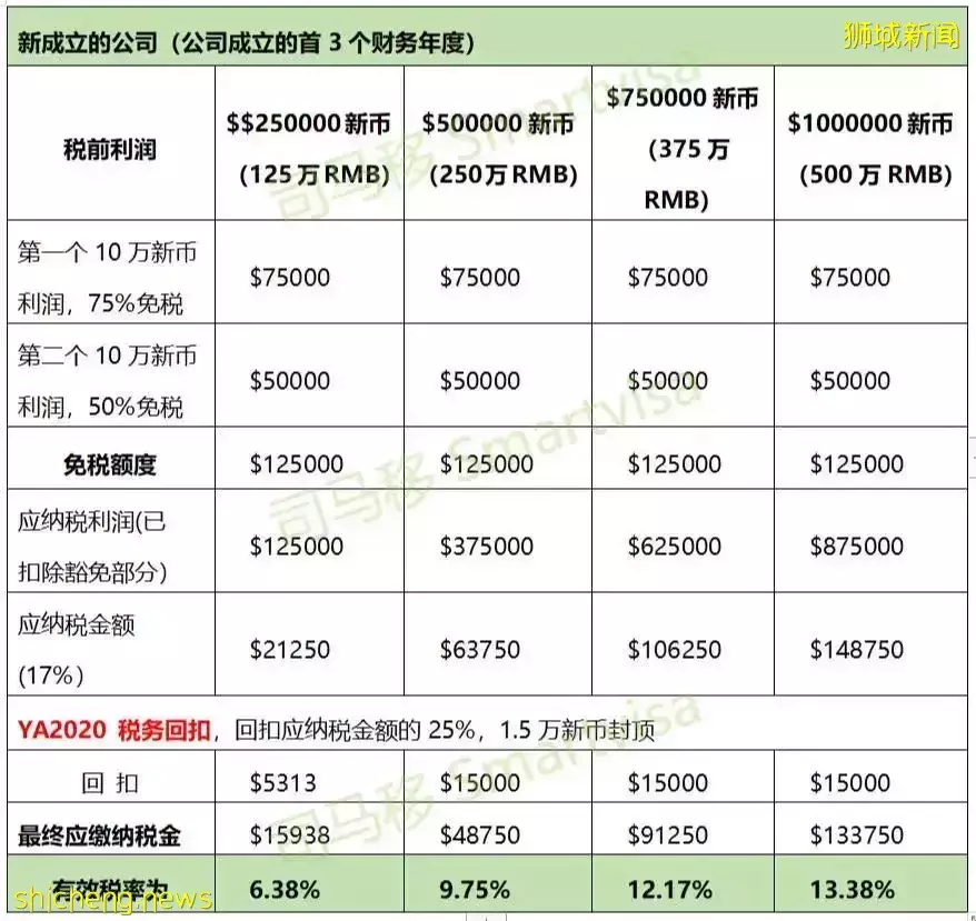 新加坡税收优惠，到底能省多少钱