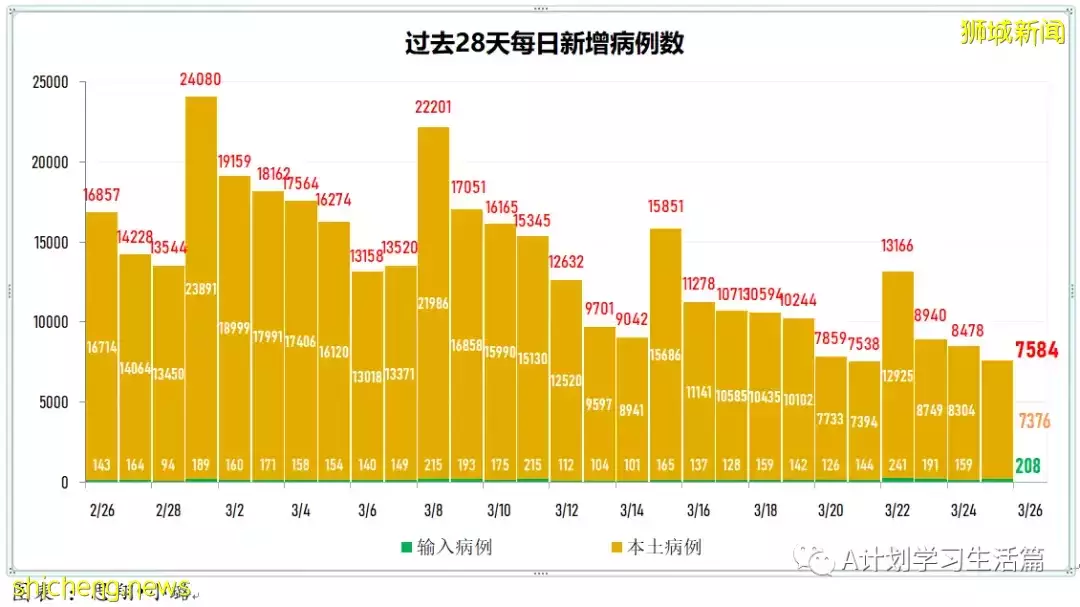 新增6434起，目前住院病患731人；新加坡每日新增病例和住院病例双双降到近期最低点