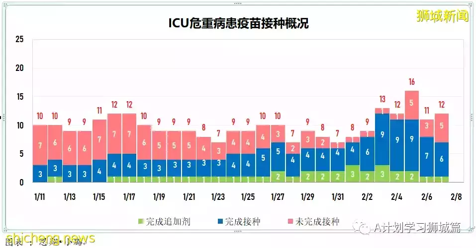 新增13011起，目前住院病患1194人；新加坡新增病例再次破万