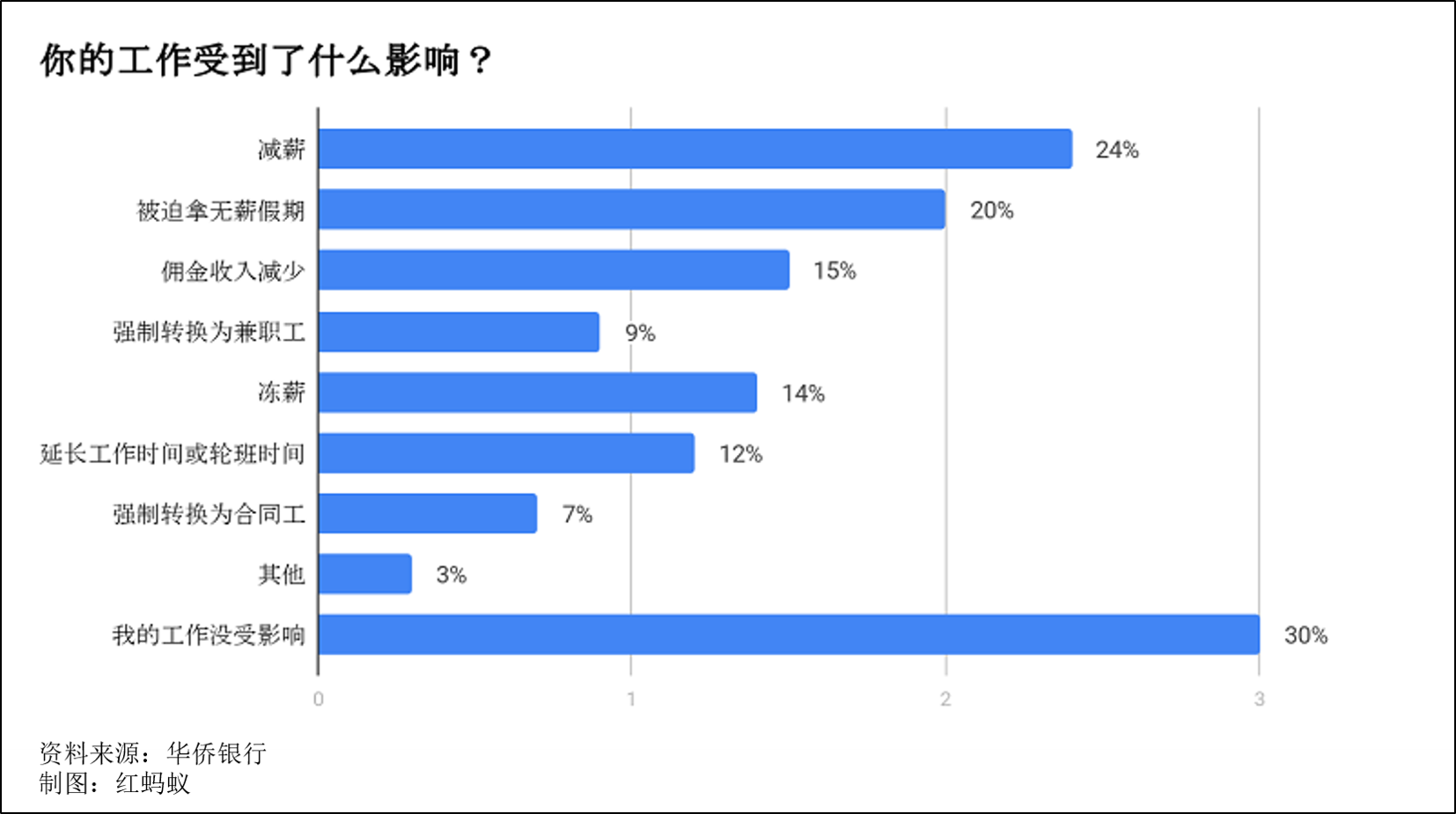 七成国人一旦失业存款不足以撑过6个月，近半已减薪放无薪假