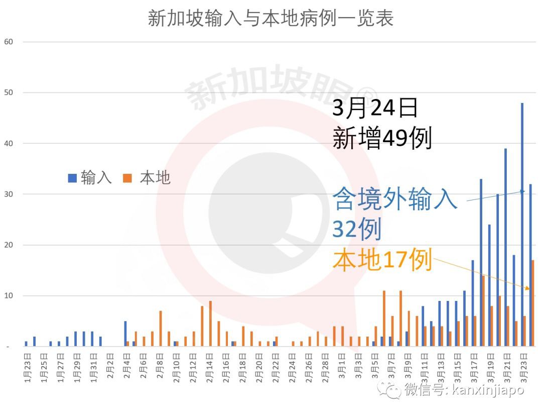 今日新增49，总计558|新加坡关闭娱乐场所，入境都交健康申报