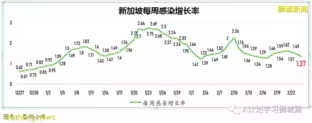 新增18597起，目前住院病患1584人；香港新增冠病确诊病例首次破万，47人死亡