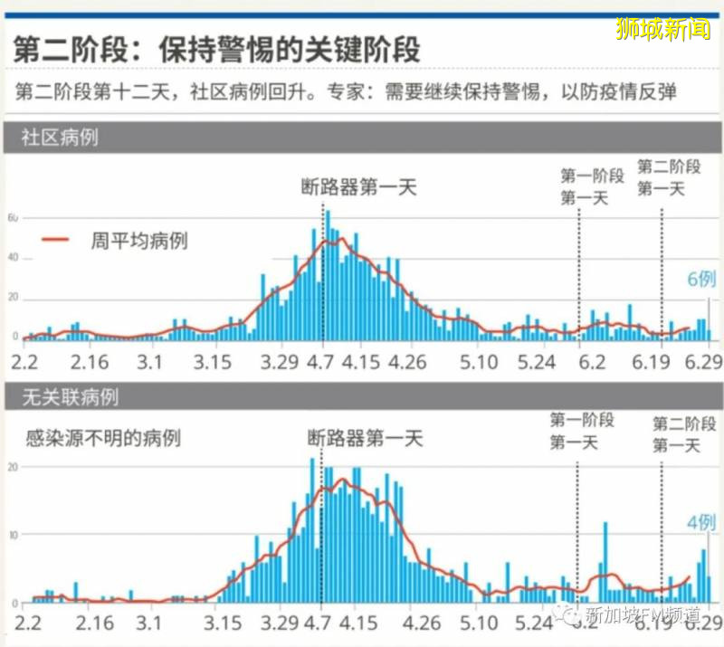 新加坡解封的第十二天，社区病例回升｜ 专家：仍需保持警惕