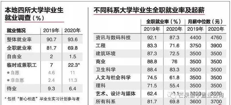 2020年A水准會考93.6％及格學子如何選擇未來道路？疫情沖擊下大學生全職就業率下滑至69.8％