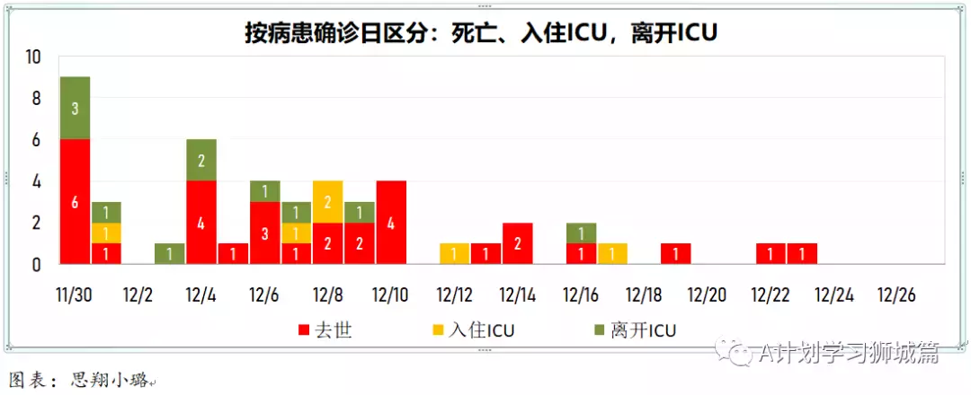 新增280起；12月27日起，新加坡奥密克戎冠病病例处理方式与其他冠病病例一致