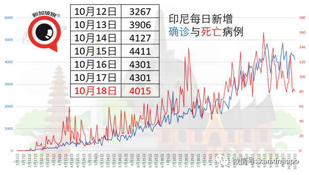 马国昨确诊人数再创新高，又一新加坡输入；泰国连续出现本土病例