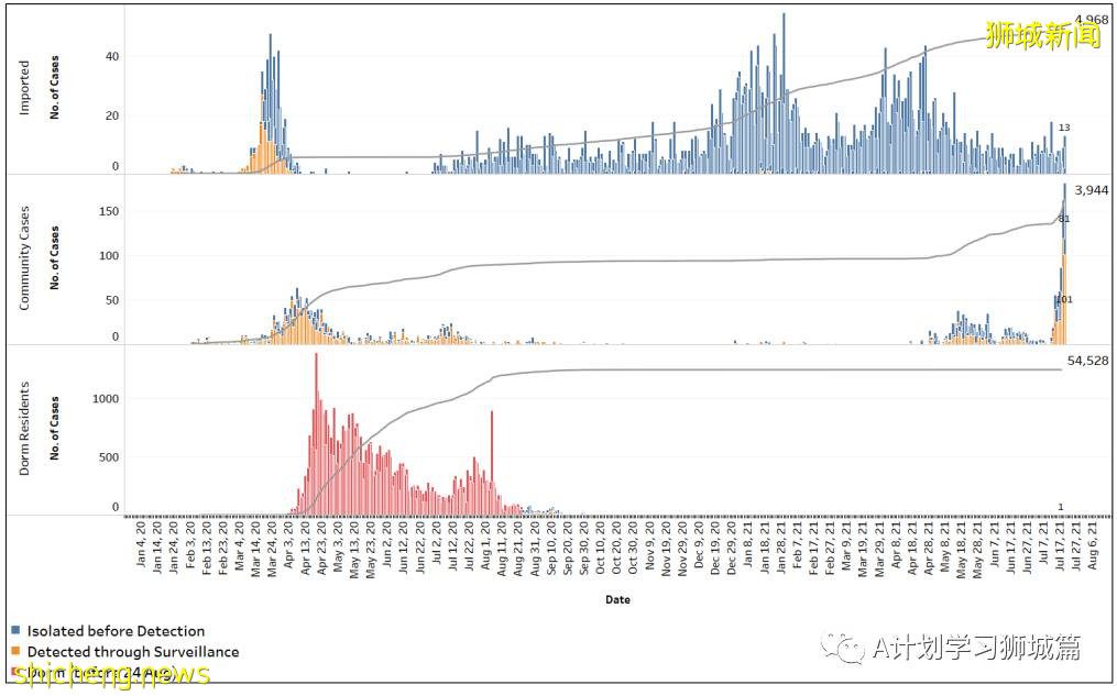 7月21日，新加坡疫情：新增181起，其中本土179起，输入2起；多两所小学出现确诊学生