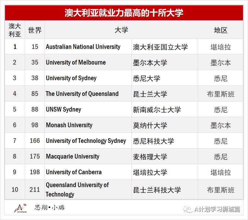 最新泰晤士2020全球大學就業力排名，盤點留學熱門國家就業力高的大學