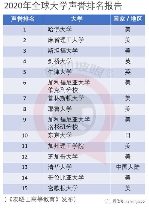 全球大学声誉最新排名：清华亚洲榜眼，北大、NUS、台大等等随后