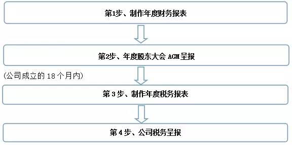 新加坡有公司的注意了，第三阶段来临，年审该做了