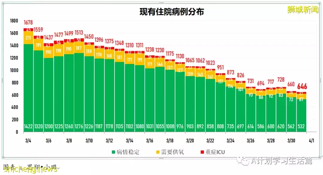 新增5010起，目前住院病患585人；研究發現完成接種且曾確診者 對冠病免疫力最強