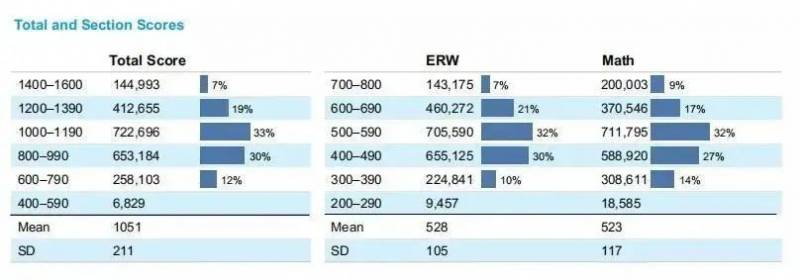 2020年SAT考生全球数据报告来啦