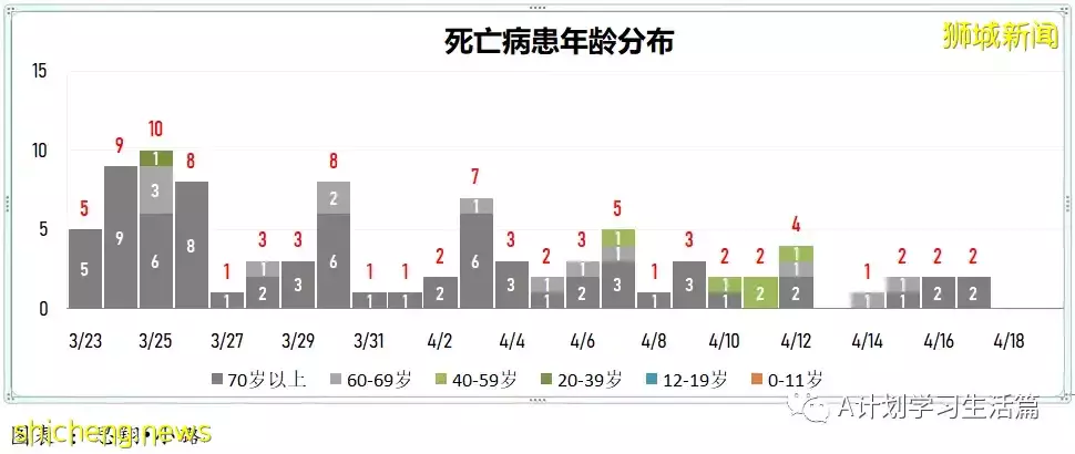 新增4718起，住院病患共278人；新加坡批准使用第二款冠病口服药Lagevrio