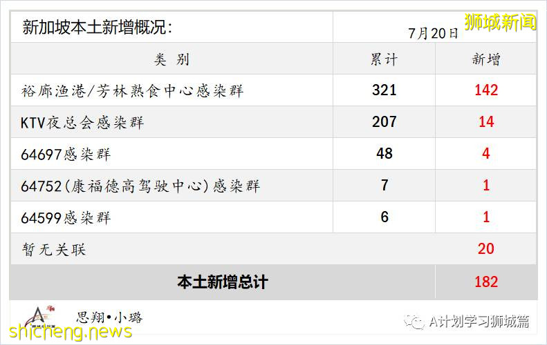 7月21日，新加坡疫情：新增181起，其中本土179起，輸入2起；多兩所小學出現確診學生