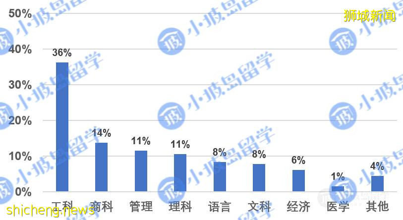 《2021新加坡高校硕博录取情况调查报告》