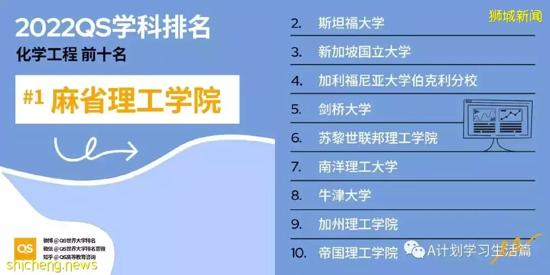 2022QS世界大学五大领域51个学科TOP10排名