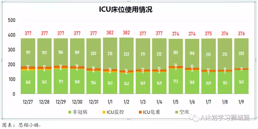 新增845起，其中奥密克戎本土感染109，输入218；新加坡输入病例连续两天写新高