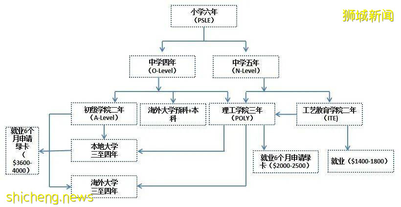 中、高考后，如何利用O / A Level考试冲刺世界前50名校