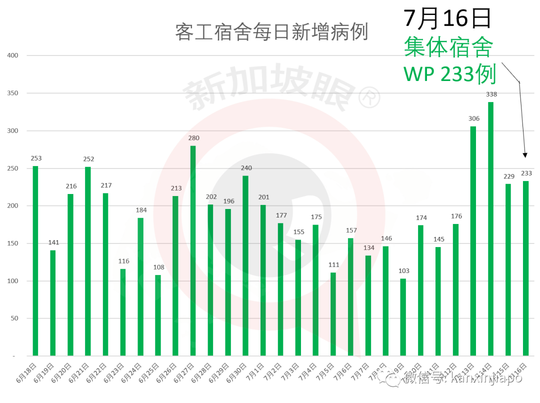 新加坡今增XXX，累计YYYYY | 你的血型容易感染新型冠状病毒吗？