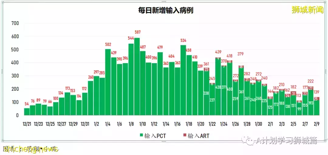 新增10686起，目前住院病患1212人；新加坡新增冠病連續第三天超萬