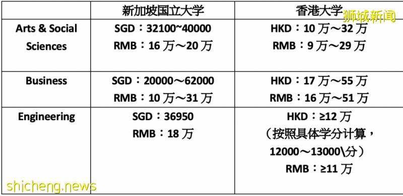 新加坡留學全解析對比，合不合適，比對就知道了!