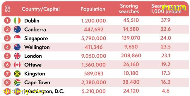 根據調查, 新加坡是世界上第三大睡覺最會打呼城市
