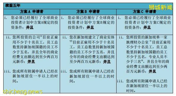 移民新加坡——新加坡全球商業投資者計劃