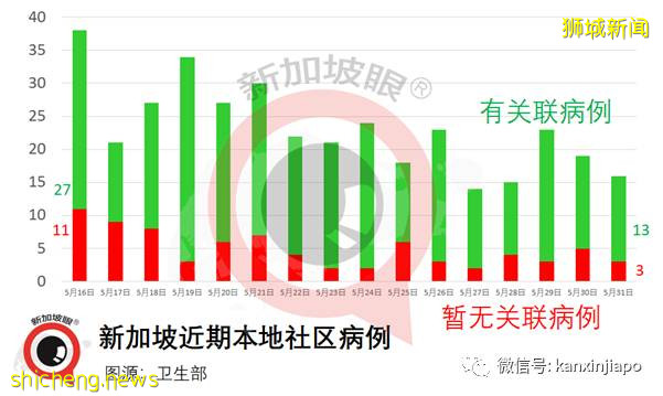 社区15！ 新加坡两座组屋无人确诊，却在污水中发现病毒碎片