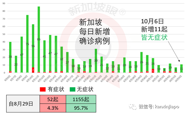 今增10 | 又21人无视措施遭罚，新加坡昨出现61天首起重症病例