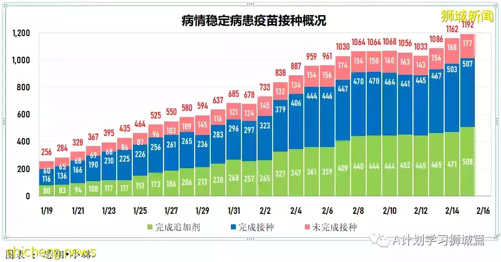 新增16883起，目前住院1352人；新加坡抵境检测改为ART，冠病密接观察期缩短到五天